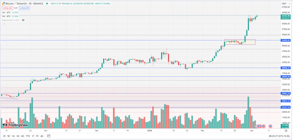 Bitcoin Monday Daily Chart-04th march 2024