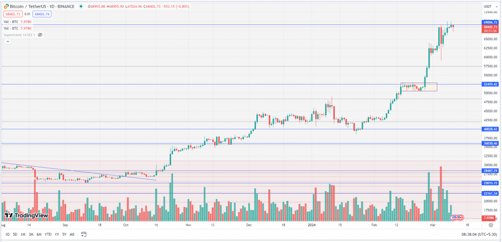 Bitcoin Monday Daily Chart-11th March 2024