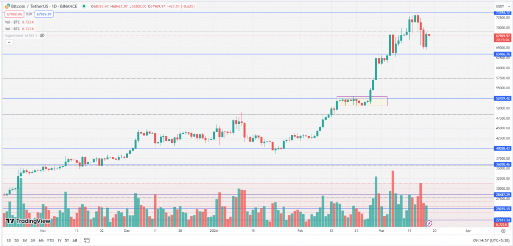 Bitcoin Monday Daily Chart-18th March 2024
