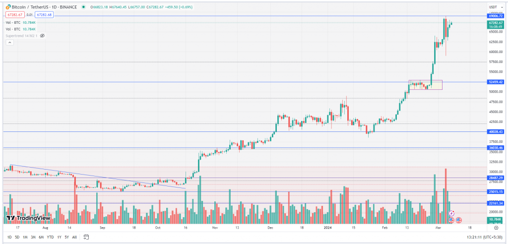 Bitcoin Weekly Daily Chart-08th March 2024