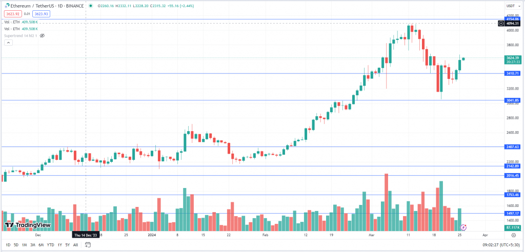 Ethereum Tuesday Daily Chart-26th-March-2024