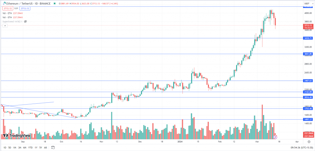 Ethereum Weekly Chart-15th March 2024