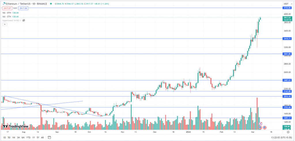 Ethereum Weekly Daily Chart-08th March 2024