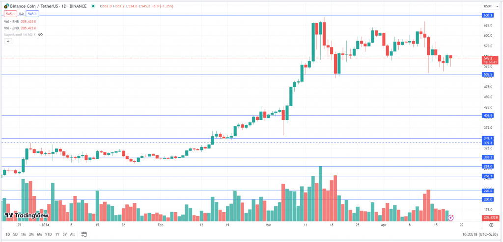 Binance Coin Weekly Chart-19th April 2024