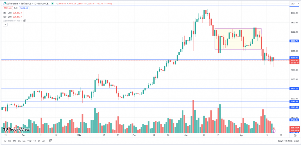 Ethereum Weekly Chart-19th April 2024