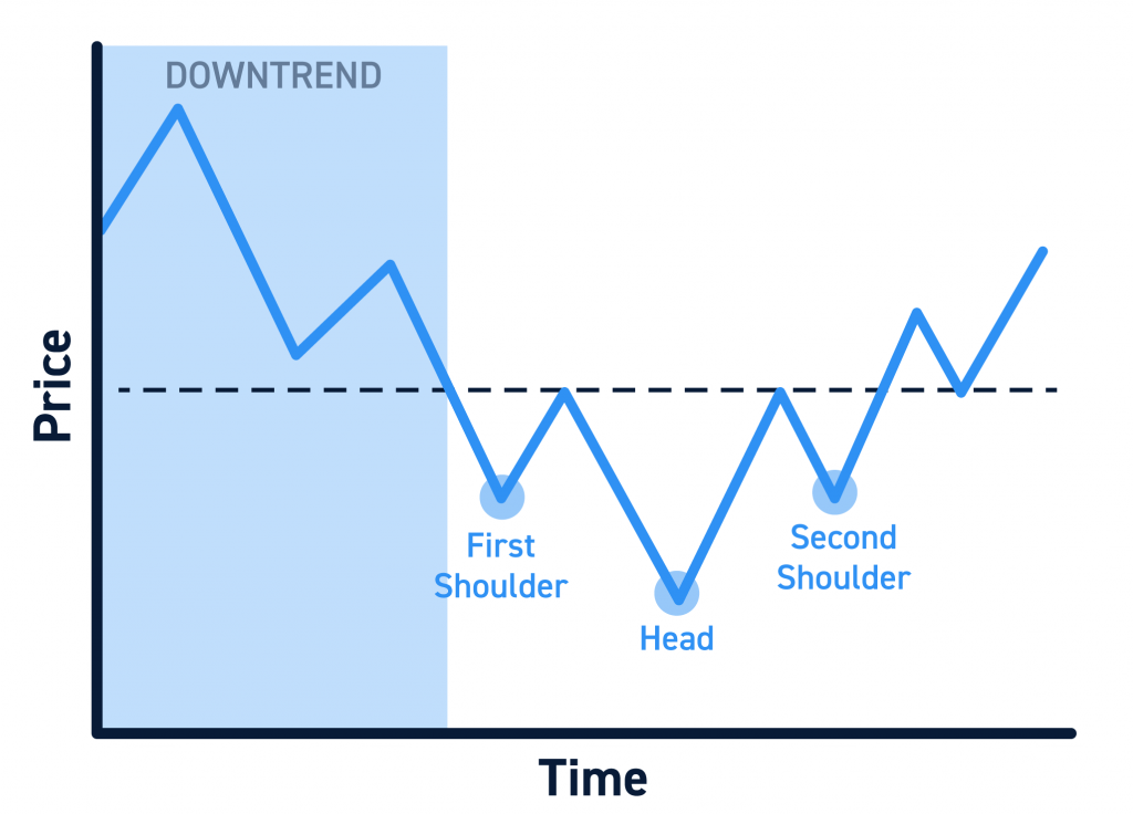 Inverse Head and Shoulders Lead in Downtrend