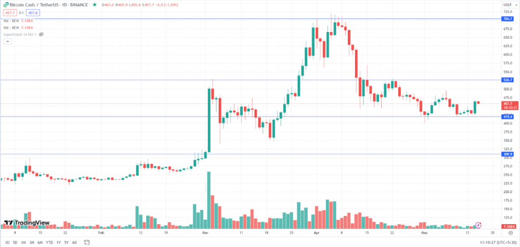 BCH Thursday Daily Chart-16th May 2024