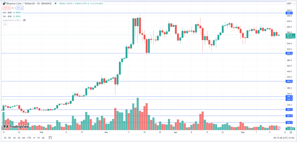 BNB USDT Daily Chart 17-05-2024