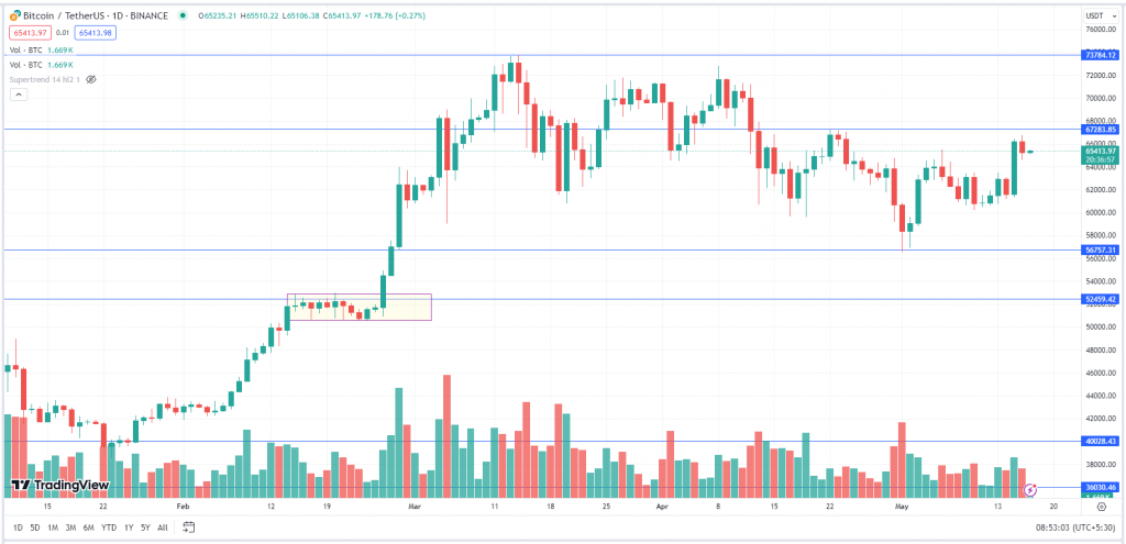 BTC USDT Daily Chart 17-05-2024