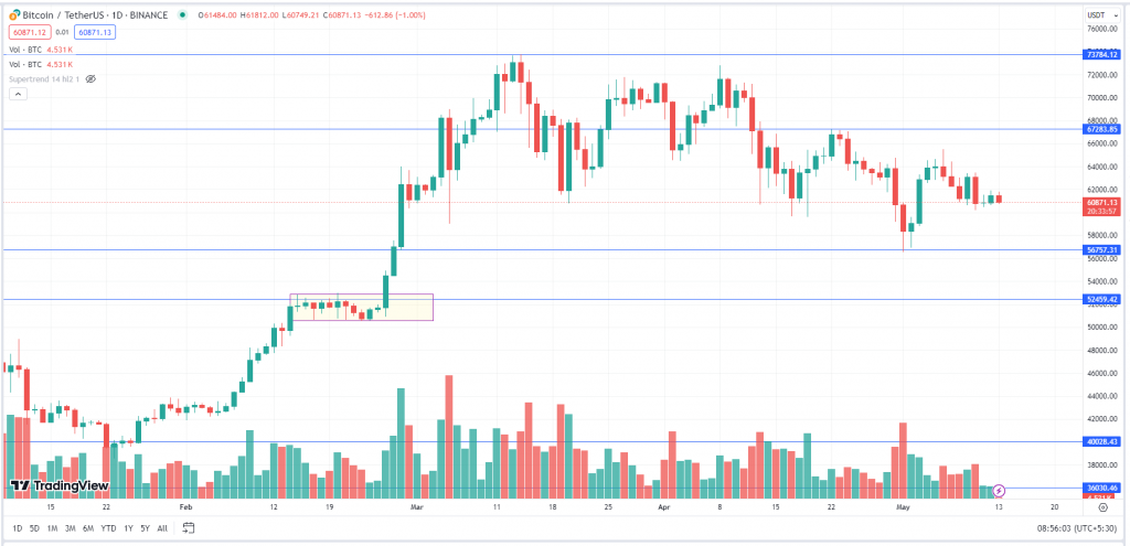 Bitcoin Monday Daily Chart-13th May 2024