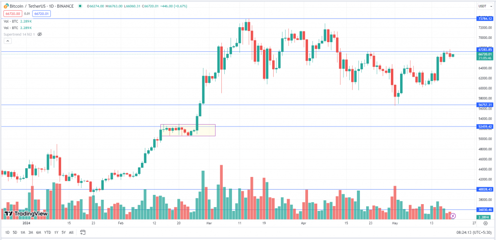 Bitcoin Monday Daily Chart-20th May 2024