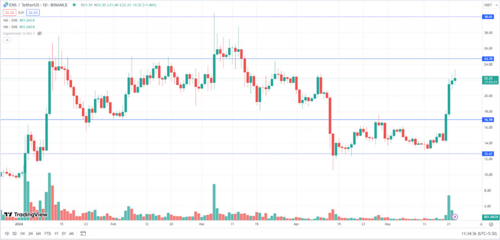 ENS Thursday Daily Chart-23rd May 2024