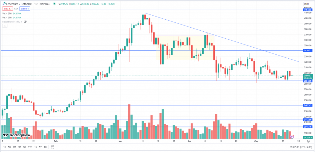 ETH USDT Daily Chart 17-05-2024