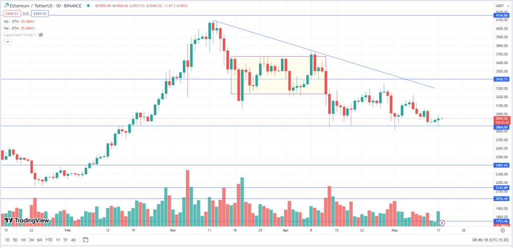 Ethereum Tuesday Daily Chart-14th May 2024