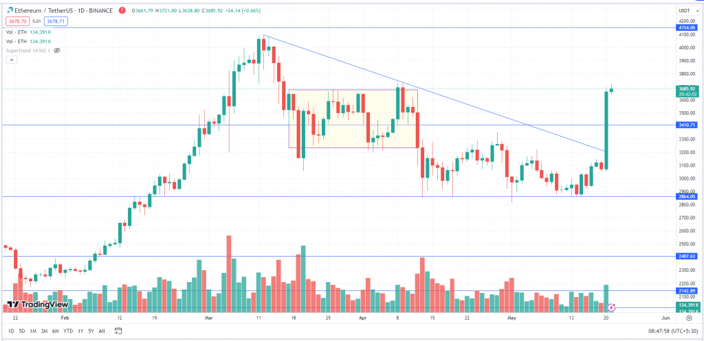 Ethereum Tuesday Daily Chart-21st-May-2024