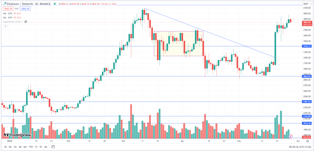 Ethereum Tuesday Daily Chart-28th May 2024