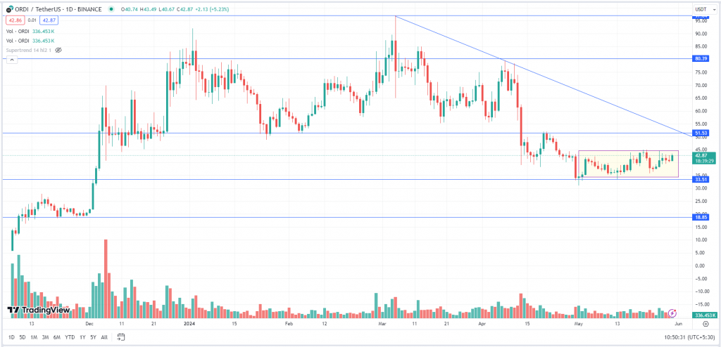 ORDI Thursday Daily Chart-30th May 2024