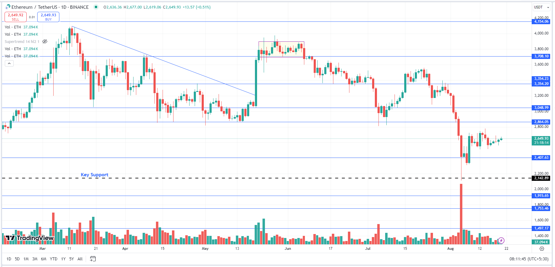 Ethereum Technical Analysis Ethereum Technical Analysis Report | 20th August 2024