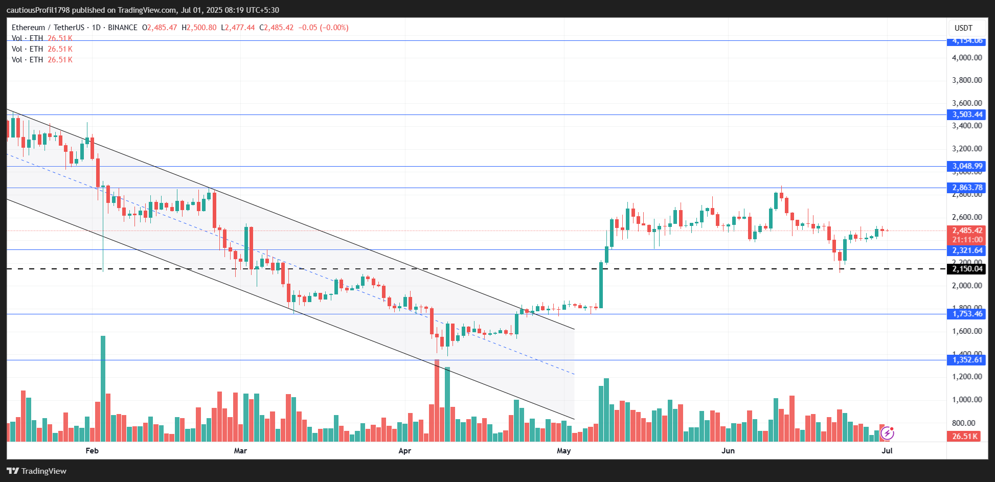 Ethereum Technical Analysis Ethereum Technical Analysis Report | 1st July 2025