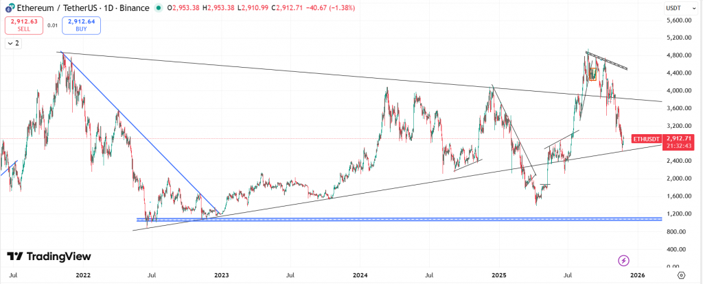 ETH/USDT Daily Chart - Descending Channel Analysis