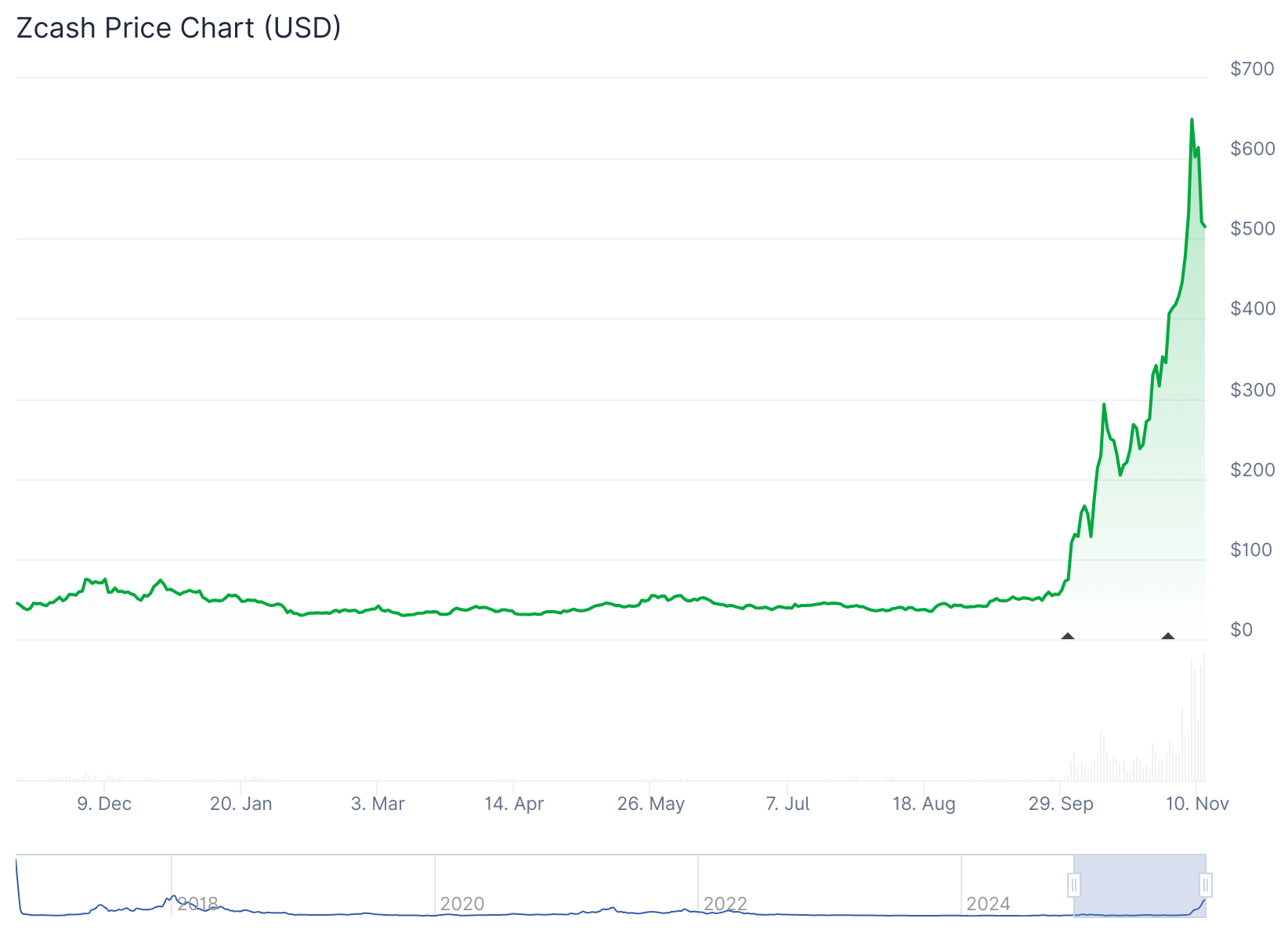 Zcash price chart in the last 7 years