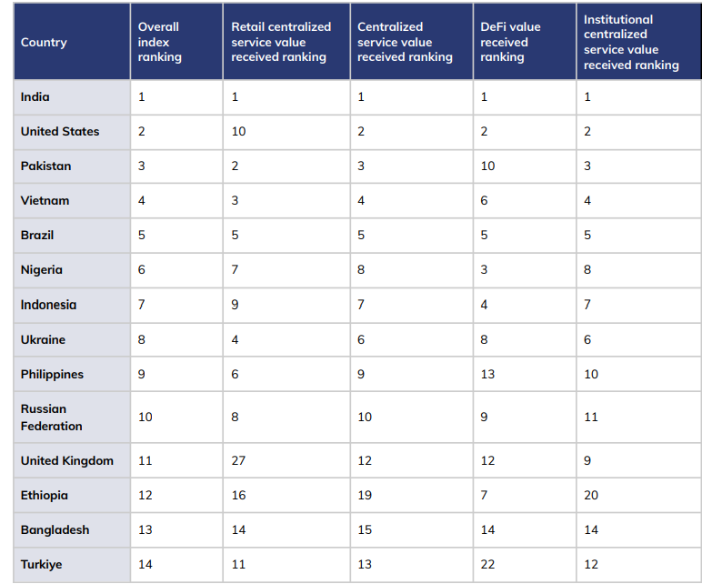 2025 Global Crypto Adoption Index Top 20
