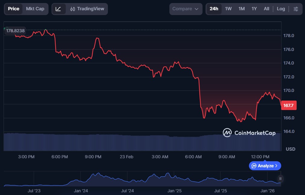 Top 5 AI Crypto Coins of February 2026