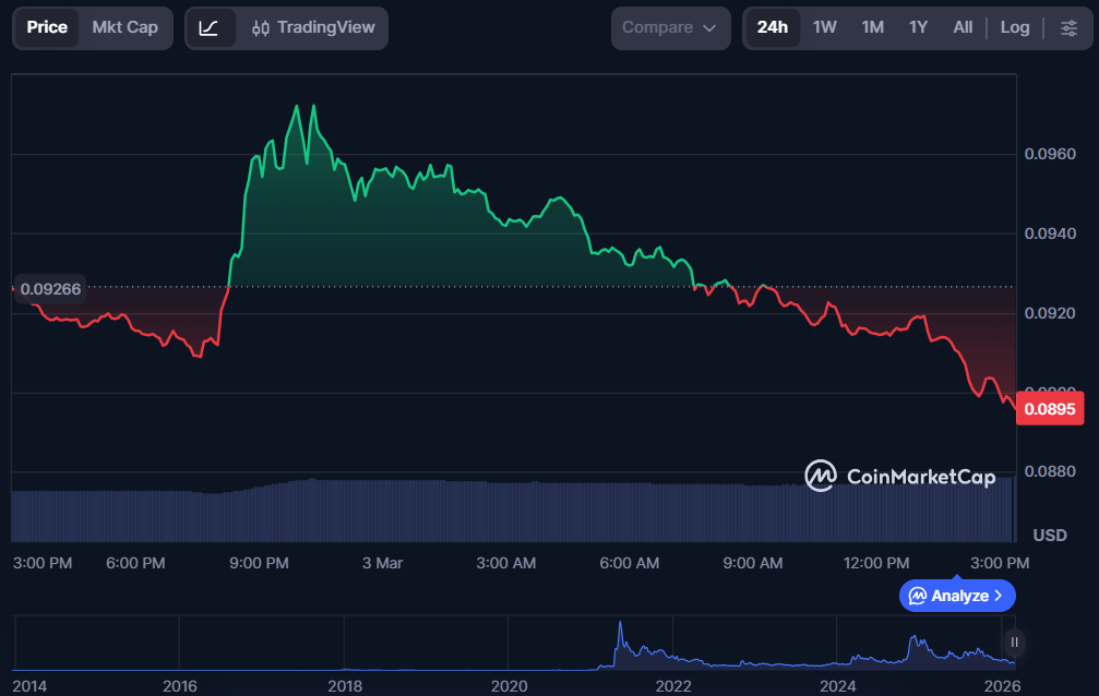 Top 5 Crypto Meme Coins for March 2026