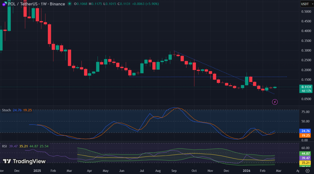 Polygon Technical Analysis Report – 25th February 2026