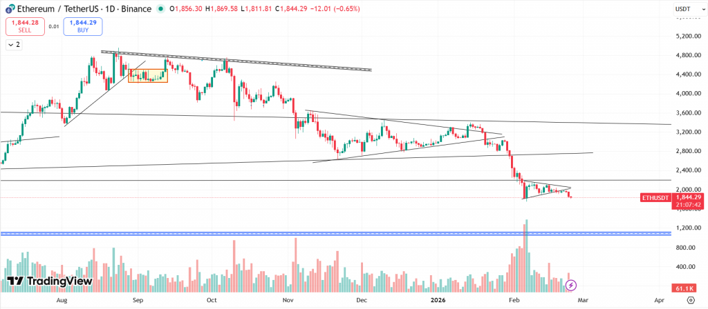 Ethereum Technical Analysis Report – 24th February 2026