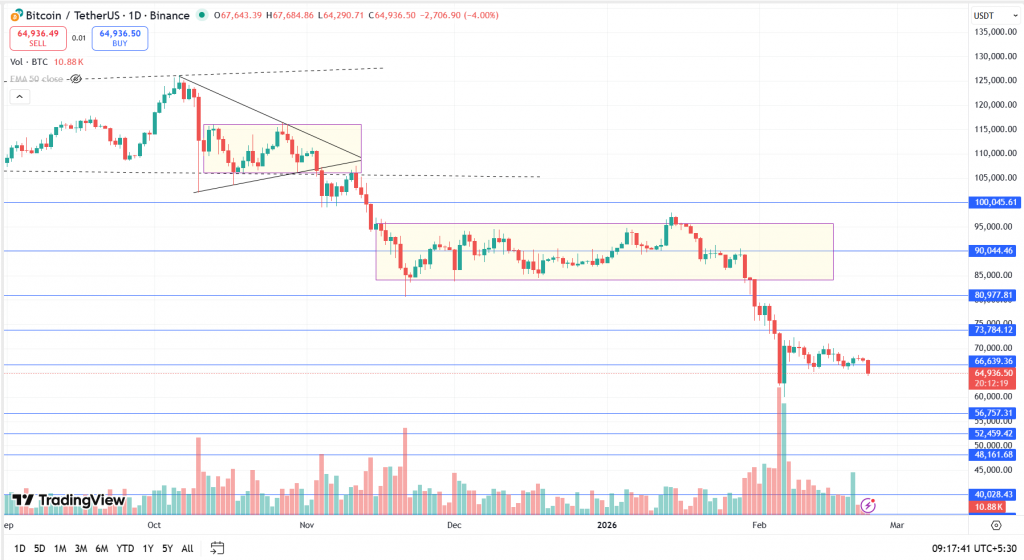 Bitcoin Technical Analysis Report – 23rd February 2026