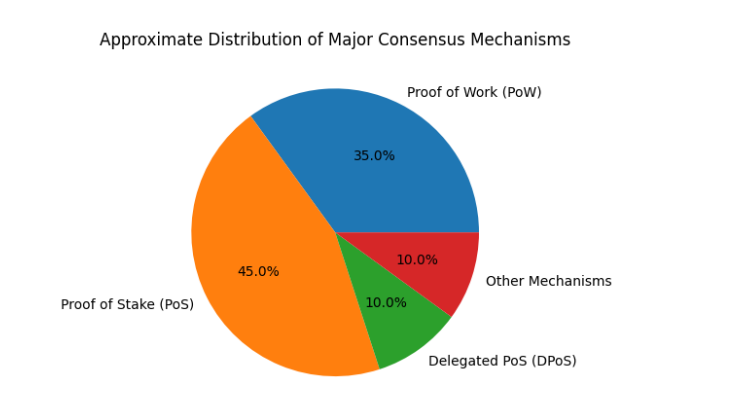 Consensus Mechanism in Blockchain