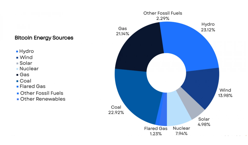 sustainable energy in bitcoin mining