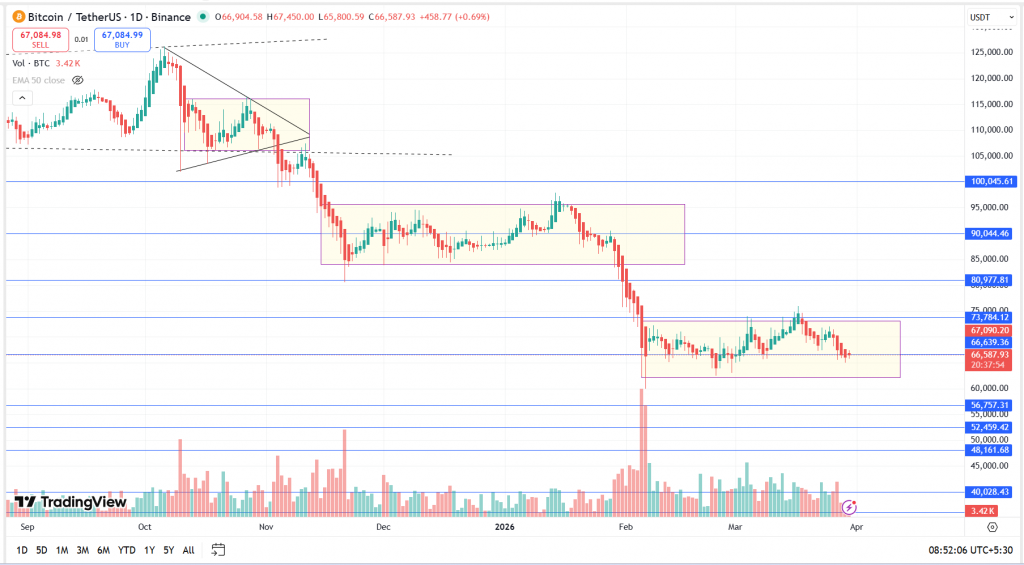 Bitcoin Technical Analysis Report – 30th March 2026
