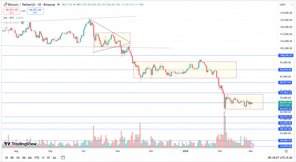 Bitcoin Technical Analysis Report – 2nd March 2026