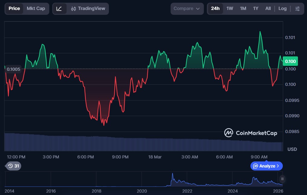 Top 5 Crypto Meme Coins for March 2026