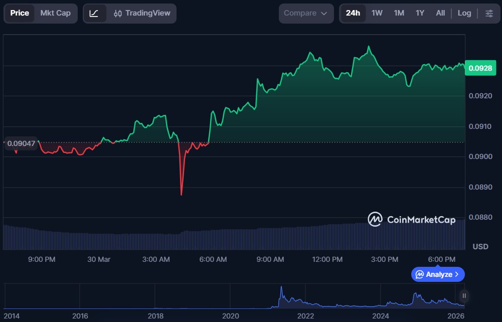 Top 5 Crypto Meme Coins for March 2026