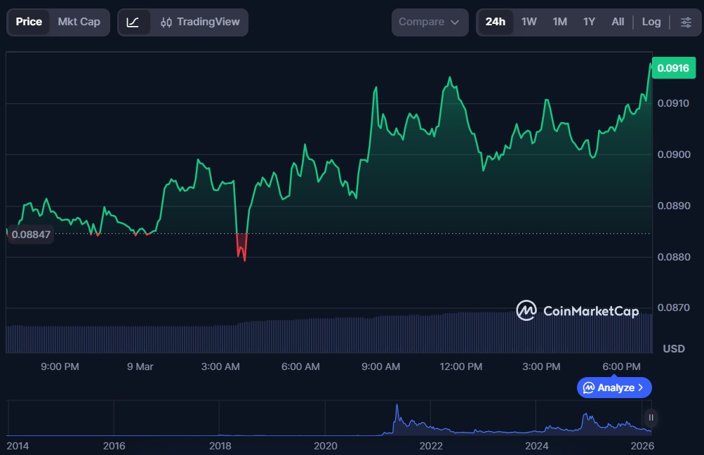 Top 5 Crypto Meme Coins for March 2026