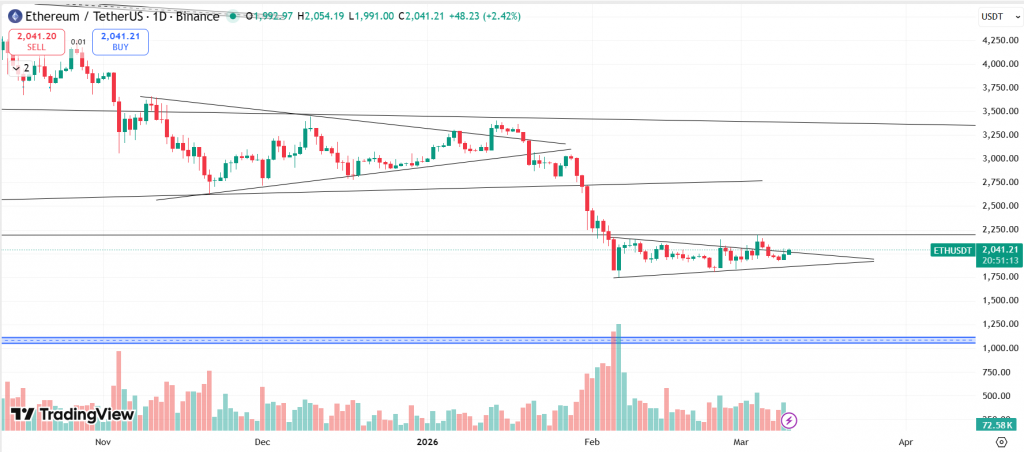 Ethereum Technical Analysis Report – 10th March 2026