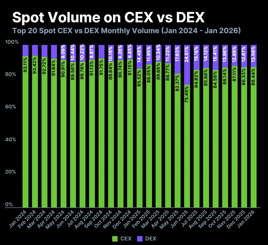 On-chain derivatives is growing DEX volume 2026