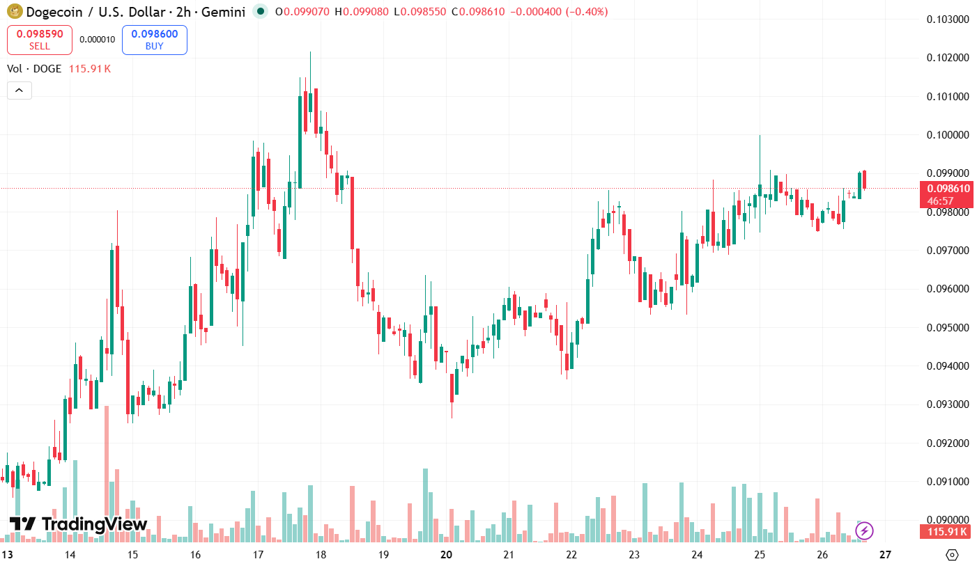 Dogecoin Price Prediction