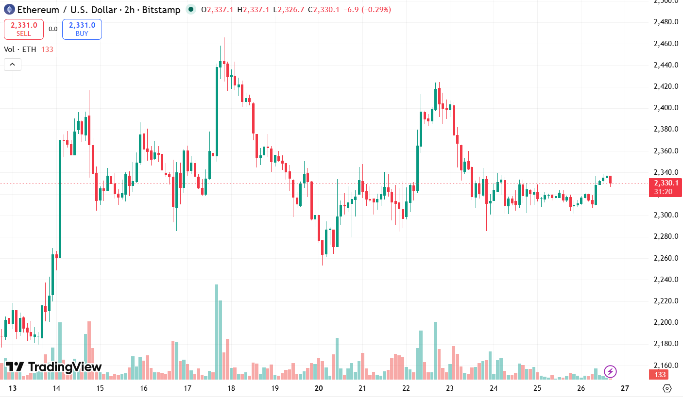 Ethereum Price Prediction