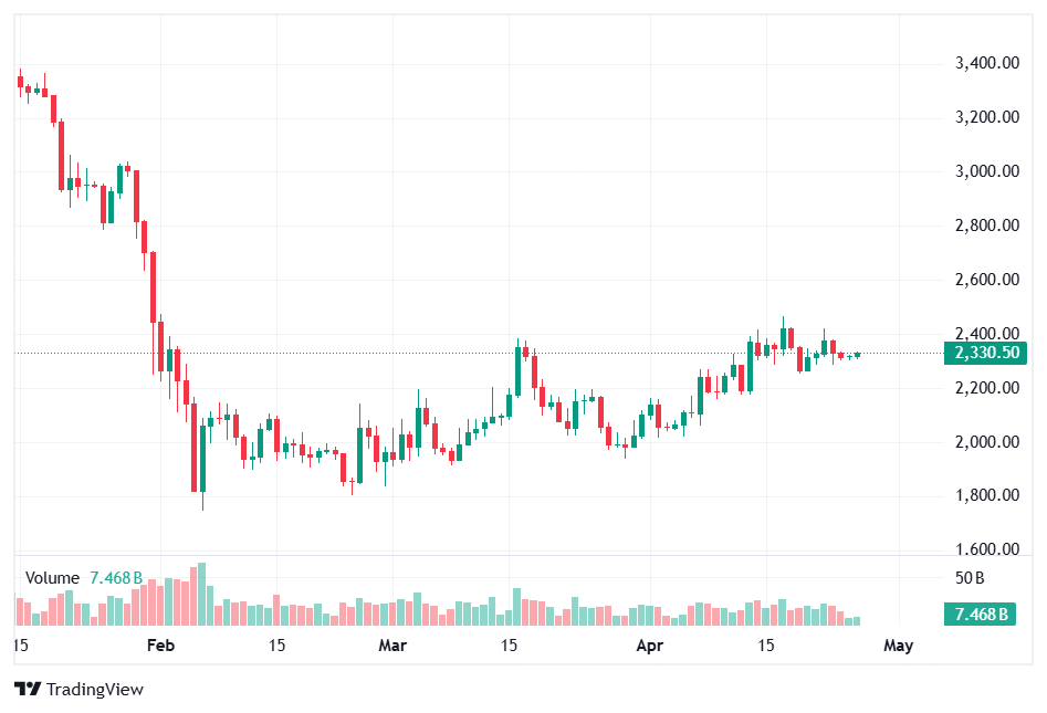 Ethereum Price Prediction