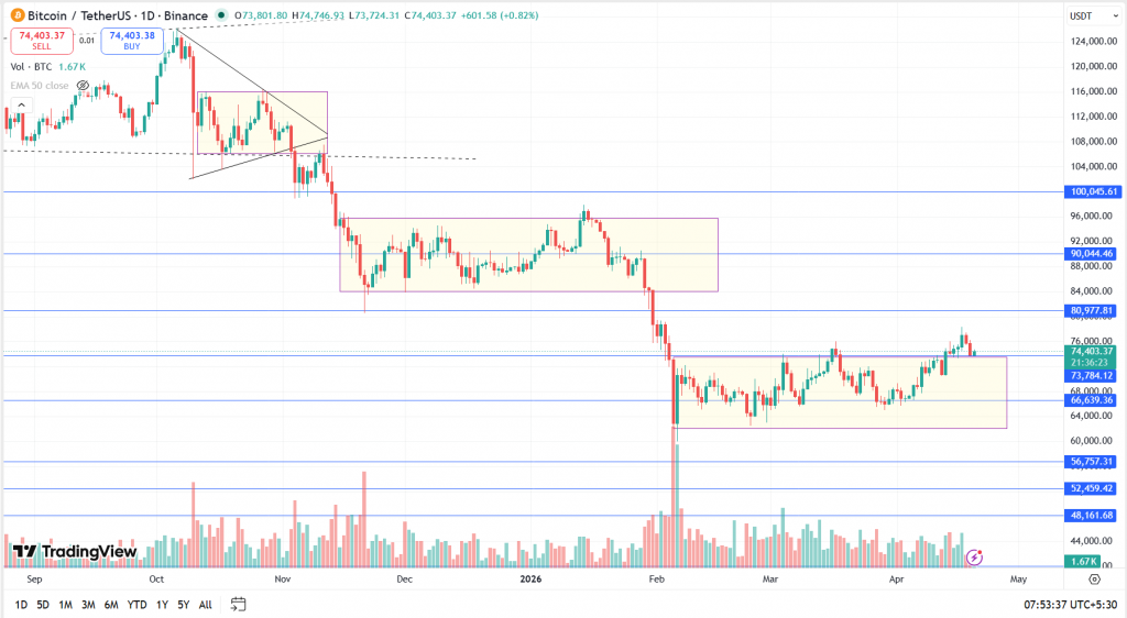 Bitcoin Technical Analysis Report – 20th April 2026
