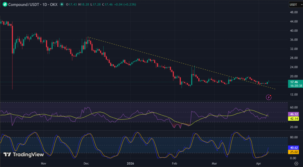 Compound Technical Analysis Report – 8th April 2026