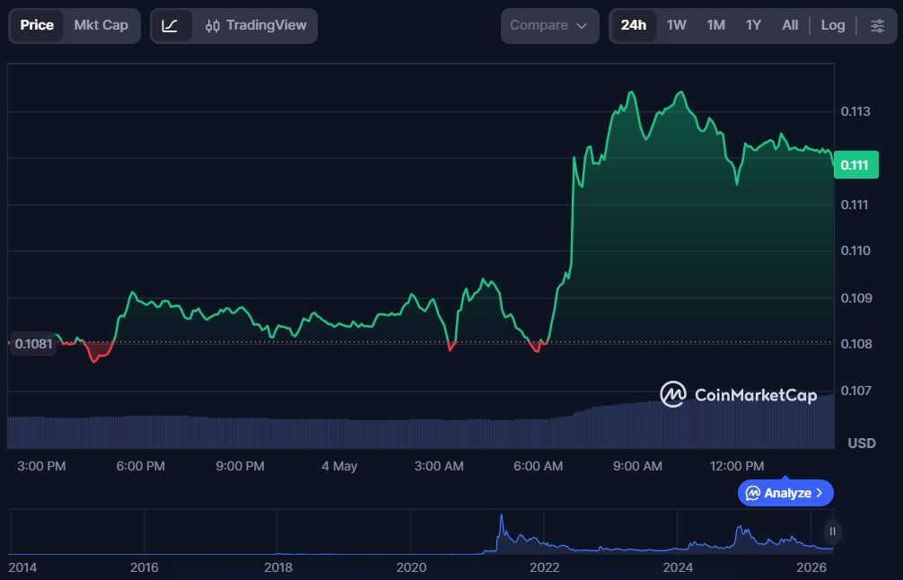 Top 5 Crypto Meme Coins for May 2026