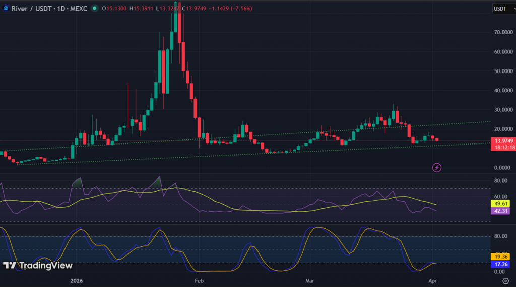 River Technical Analysis Report – 2nd April 2026
