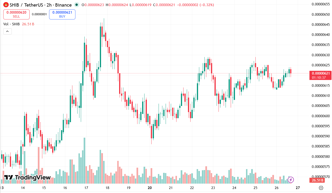 Shiba Imu Price Prediction