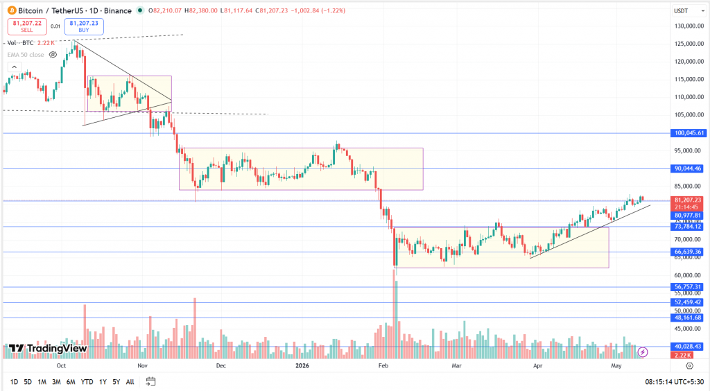 Bitcoin Technical Analysis Report – 11th May 2026