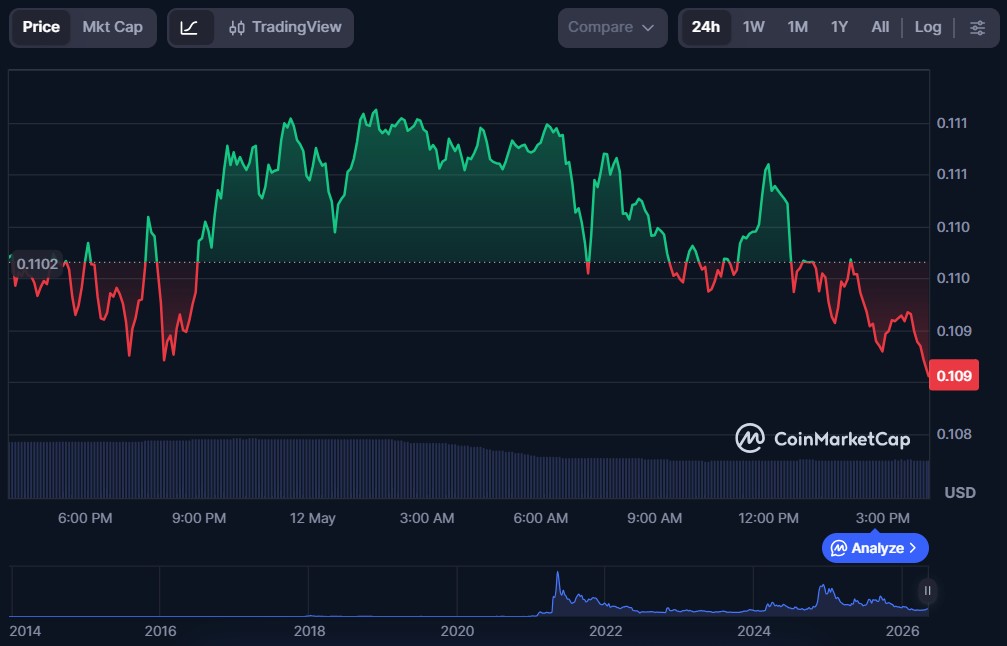 Top 5 Crypto Meme Coins for May 2026